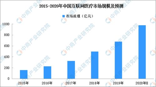 2020年互联网医院行业快速发展 超1000家医院上线，数据服务成关键驱动力